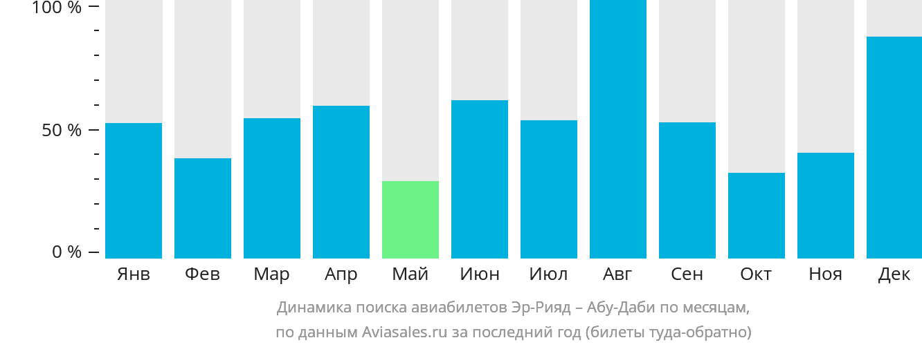 Динамика поиска авиабилетов из Эр-Рияда в Абу-Даби по месяцам