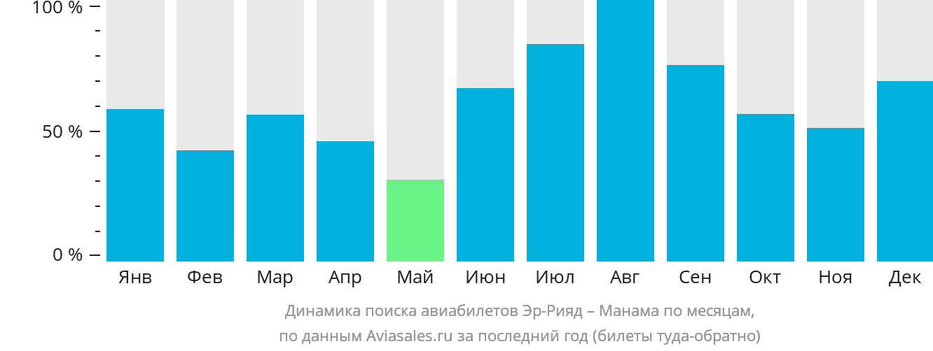 Динамика поиска авиабилетов из Эр-Рияда в Манаму по месяцам