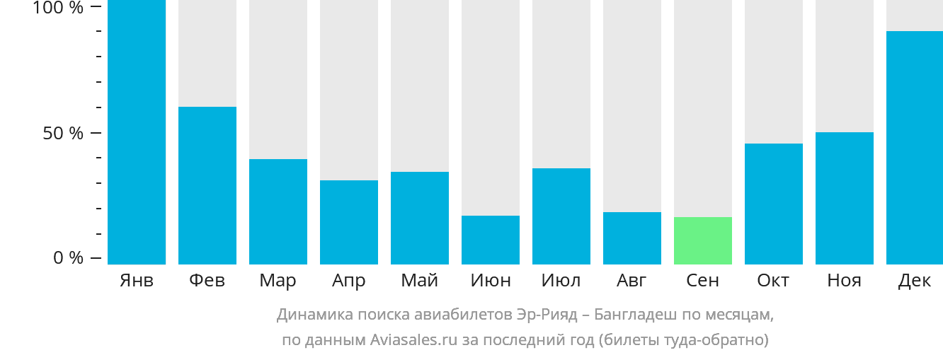 Динамика поиска авиабилетов из Эр-Рияда в Бангладеш по месяцам