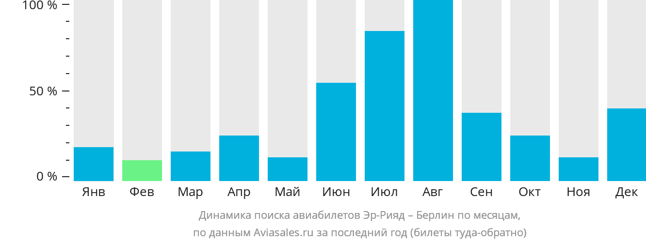 Динамика поиска авиабилетов из Эр-Рияда в Берлин по месяцам