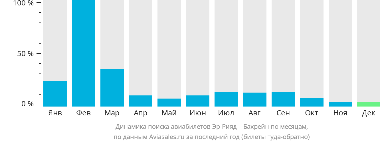Динамика поиска авиабилетов из Эр-Рияда в Бахрейн по месяцам