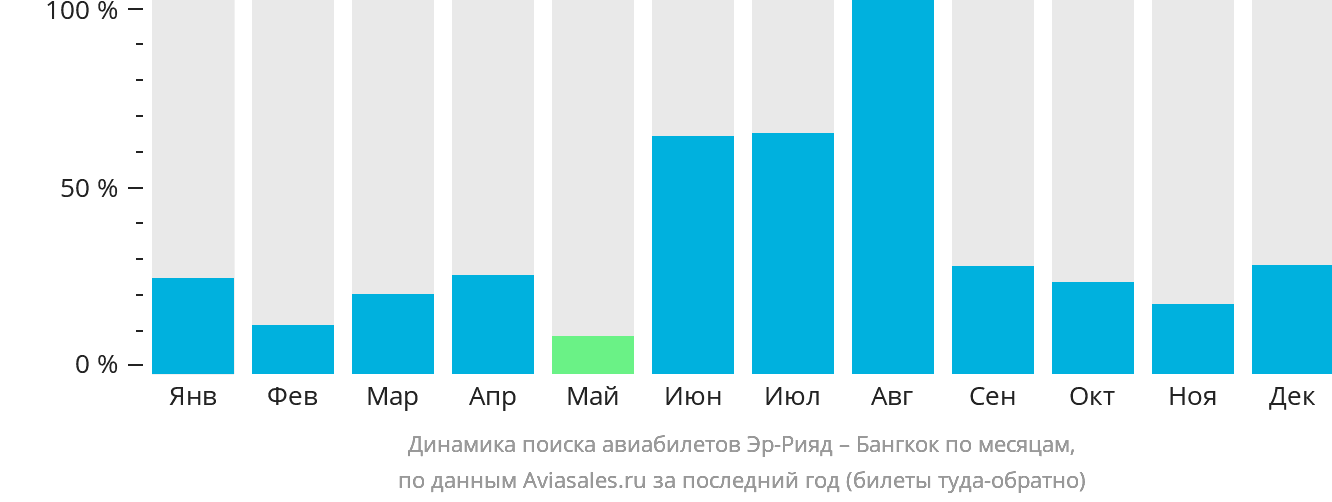 Динамика поиска авиабилетов из Эр-Рияда в Бангкок по месяцам