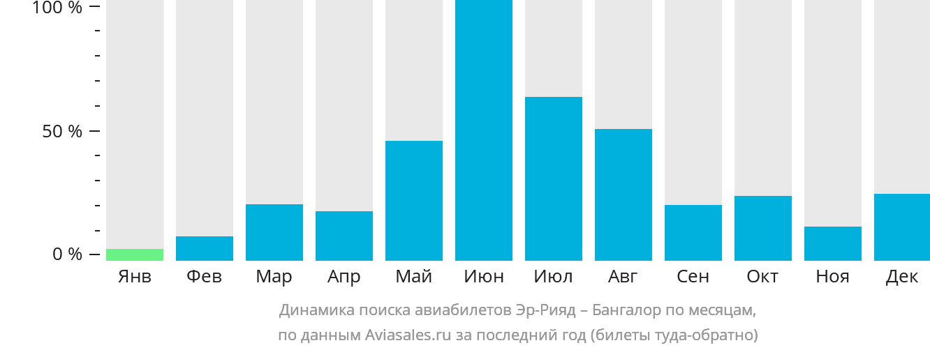 Динамика поиска авиабилетов из Эр-Рияда в Бангалор по месяцам