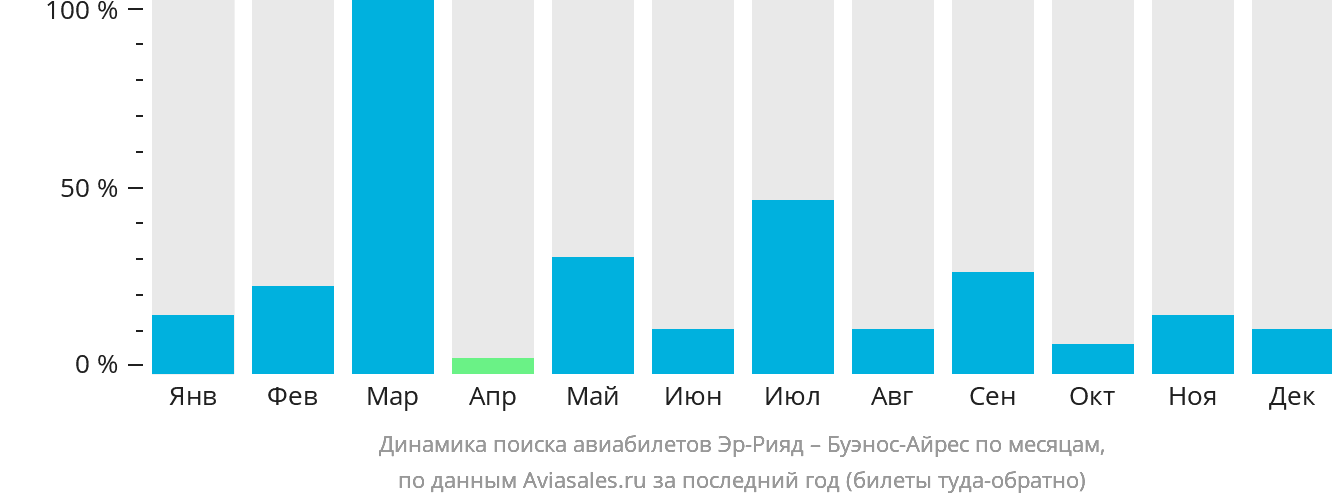 Динамика поиска авиабилетов из Эр-Рияда в Буэнос-Айрес по месяцам