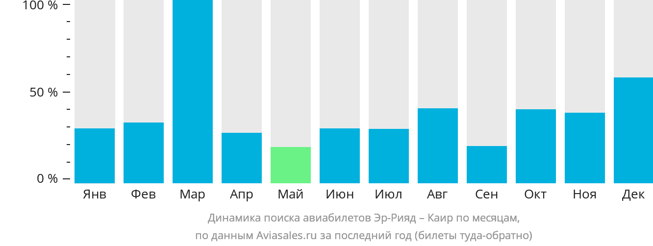 Динамика поиска авиабилетов из Эр-Рияда в Каир по месяцам