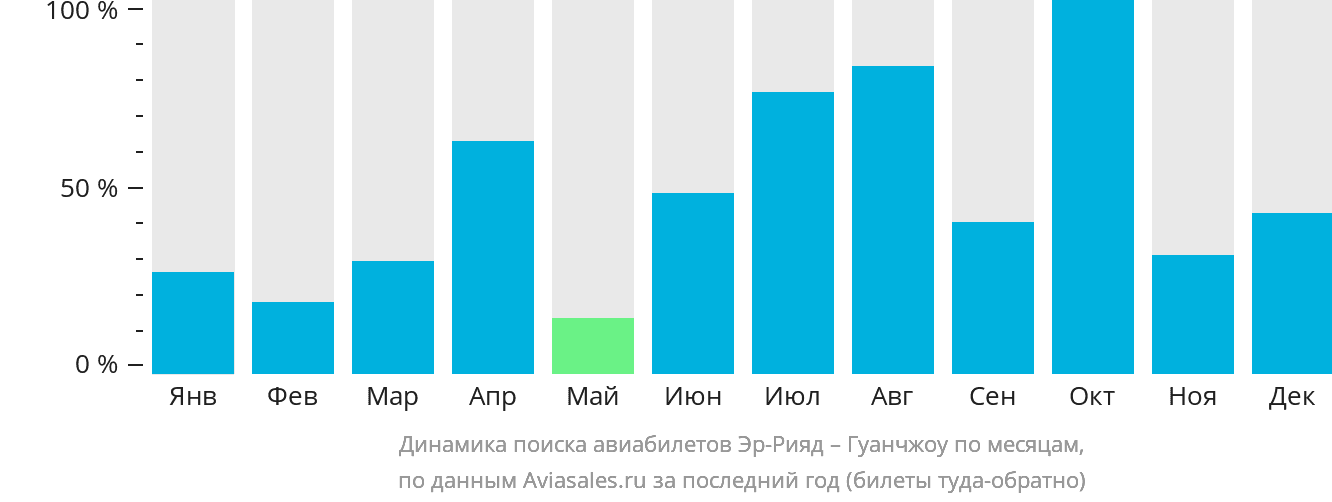 Динамика поиска авиабилетов из Эр-Рияда в Гуанчжоу по месяцам