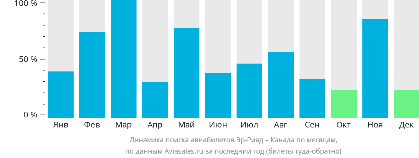 Динамика поиска авиабилетов из Эр-Рияда в Канаду по месяцам