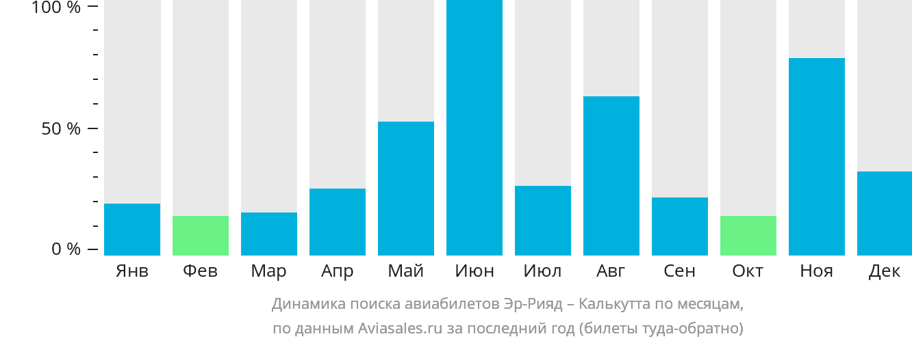 Динамика поиска авиабилетов из Эр-Рияда в Калькутту по месяцам