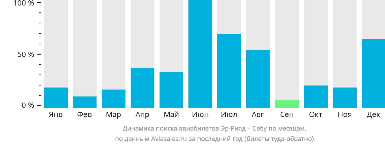 Динамика поиска авиабилетов из Эр-Рияда в Себу по месяцам