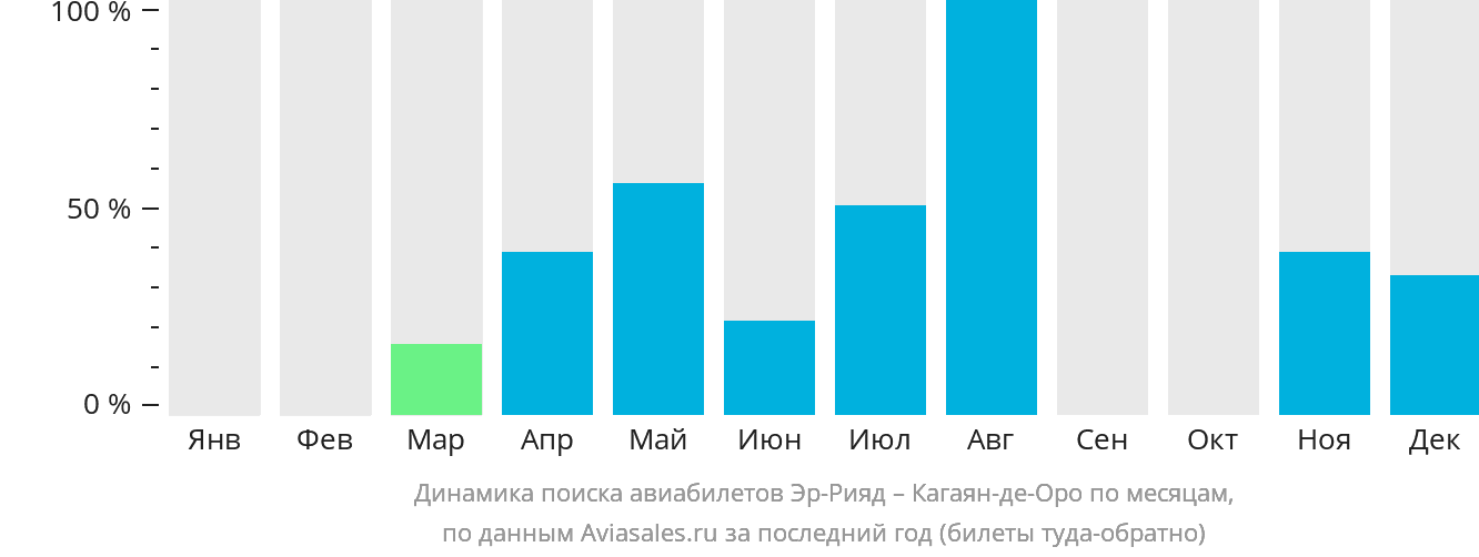 Динамика поиска авиабилетов из Эр-Рияда в Кагаян-де-Оро по месяцам