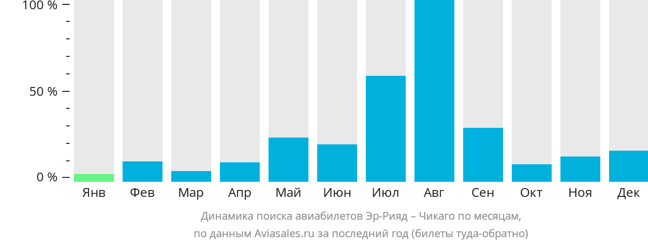 Динамика поиска авиабилетов из Эр-Рияда в Чикаго по месяцам