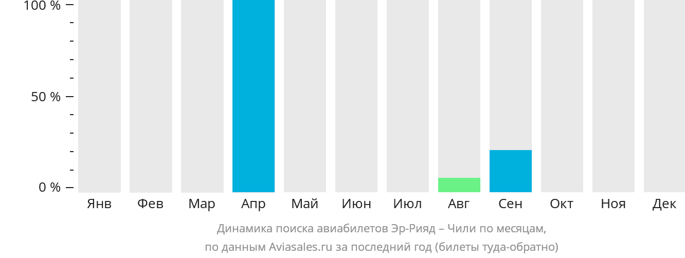 Динамика поиска авиабилетов из Эр-Рияда в Чили по месяцам