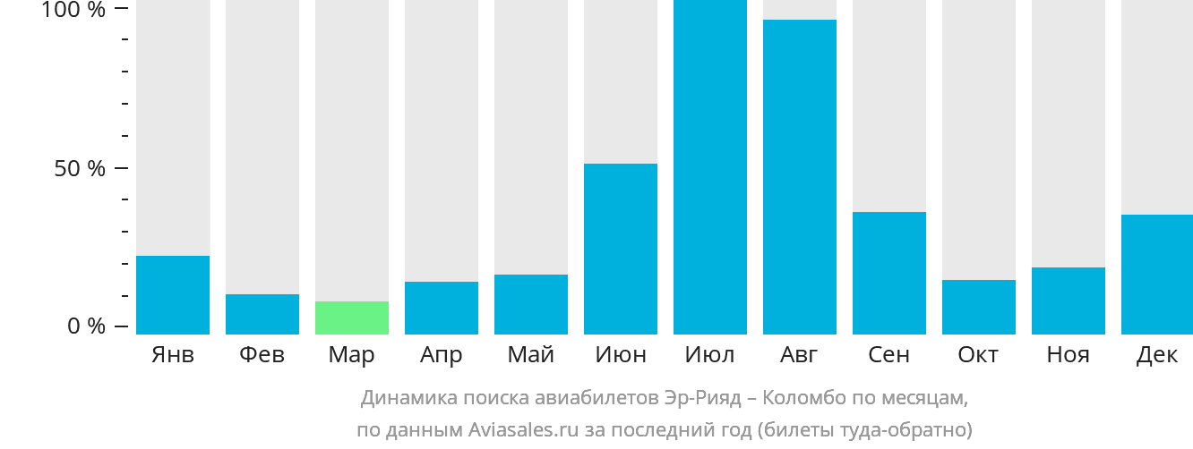 Динамика поиска авиабилетов из Эр-Рияда в Коломбо по месяцам