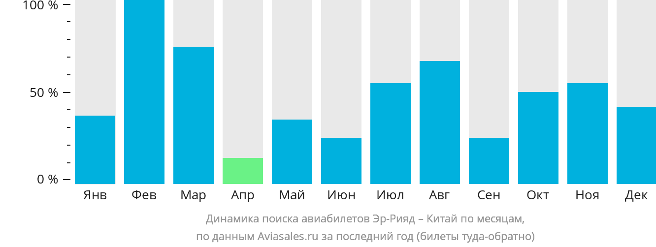 Динамика поиска авиабилетов из Эр-Рияда в Китай по месяцам