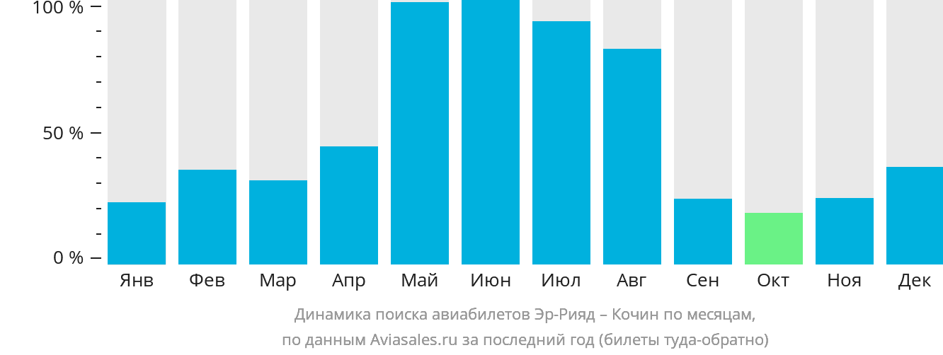 Динамика поиска авиабилетов из Эр-Рияда в Кочин по месяцам