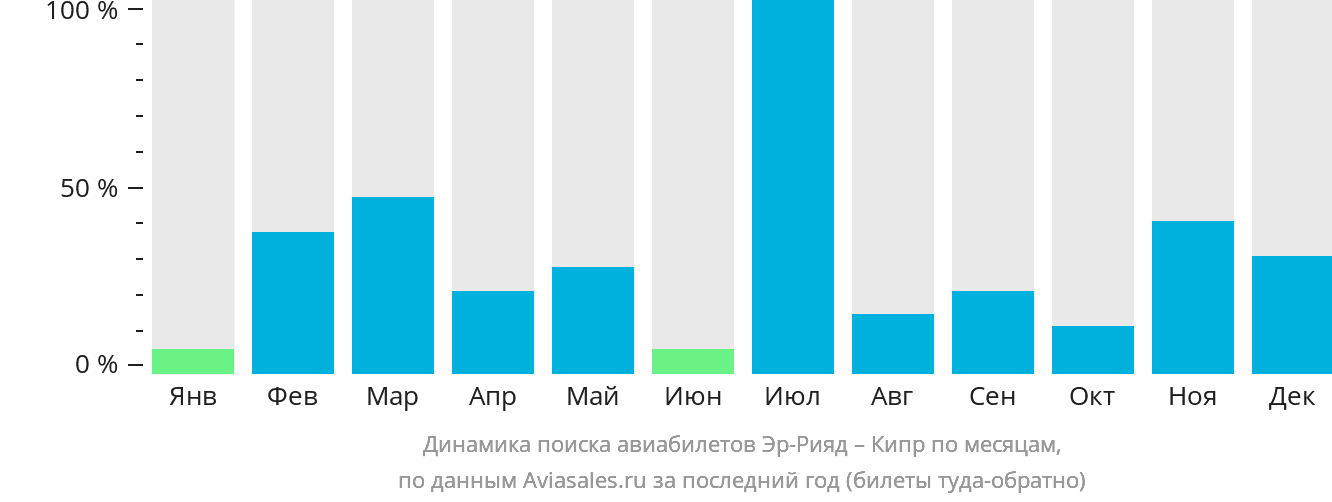 Динамика поиска авиабилетов из Эр-Рияда на Кипр по месяцам