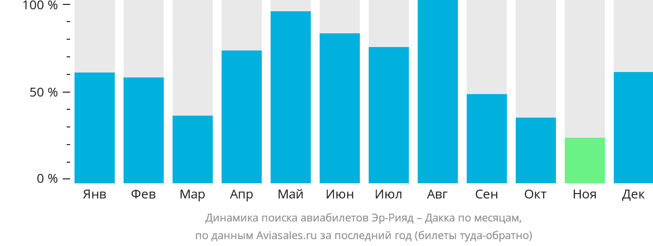 Динамика поиска авиабилетов из Эр-Рияда в Дакку по месяцам
