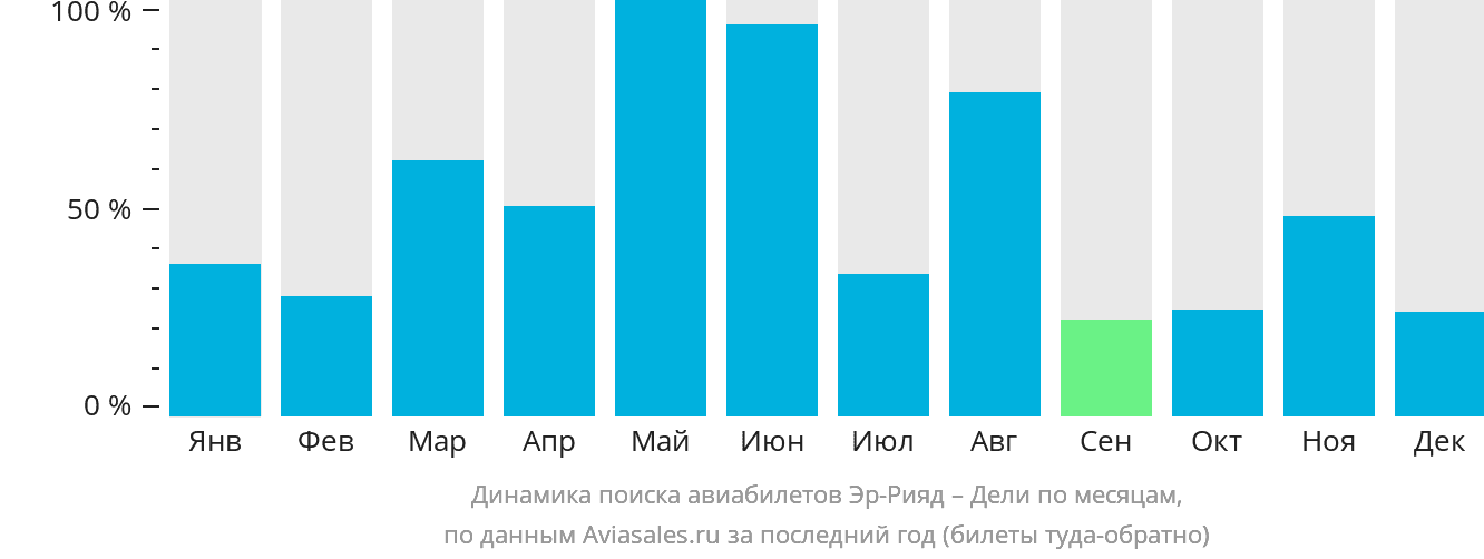 Динамика поиска авиабилетов из Эр-Рияда в Дели по месяцам