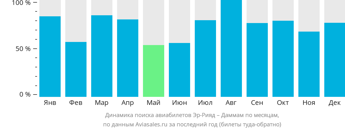 Динамика поиска авиабилетов из Эр-Рияда в Даммам по месяцам