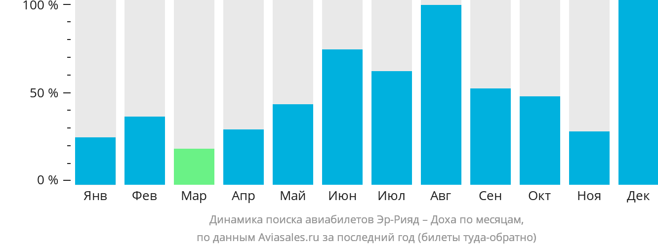 Динамика поиска авиабилетов из Эр-Рияда в Доху по месяцам
