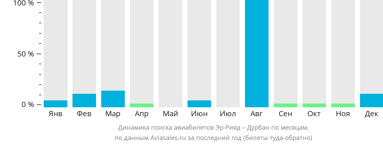 Динамика поиска авиабилетов из Эр-Рияда в Дурбан по месяцам