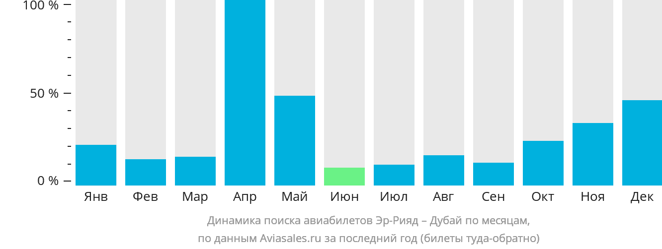 Динамика поиска авиабилетов из Эр-Рияда в Дубай по месяцам