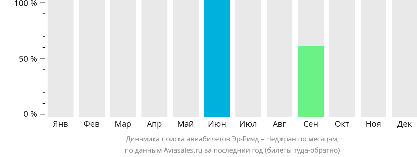 Динамика поиска авиабилетов из Эр-Рияда в Наджран по месяцам