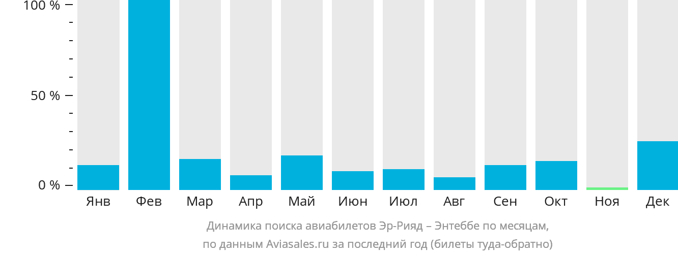 Динамика поиска авиабилетов из Эр-Рияда в Энтеббе по месяцам