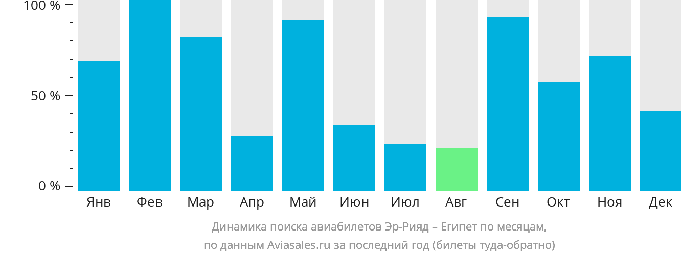 Динамика поиска авиабилетов из Эр-Рияда в Египет по месяцам