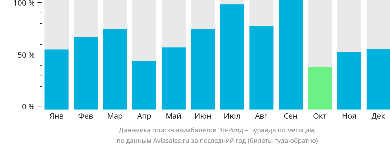 Динамика поиска авиабилетов из Эр-Рияда в Бурайду по месяцам