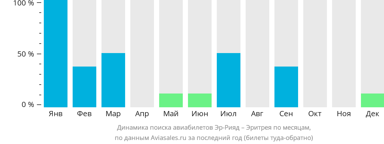 Динамика поиска авиабилетов из Эр-Рияда в Эритрею по месяцам