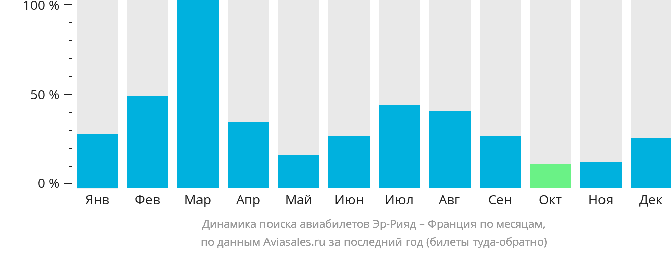 Динамика поиска авиабилетов из Эр-Рияда во Францию по месяцам