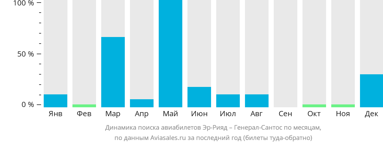 Динамика поиска авиабилетов из Эр-Рияда в Генерал-Сантос по месяцам