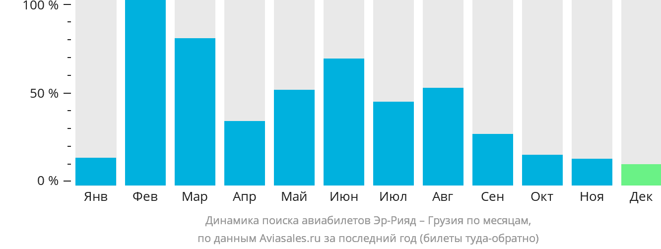 Динамика поиска авиабилетов из Эр-Рияда в Грузию по месяцам