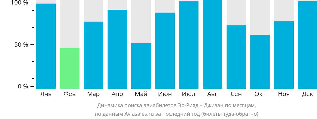 Динамика поиска авиабилетов из Эр-Рияда в Джизан по месяцам