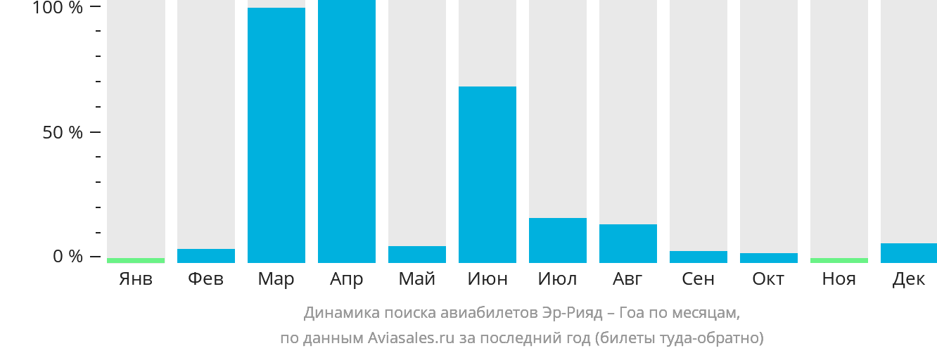 Динамика поиска авиабилетов из Эр-Рияда в Гоа по месяцам