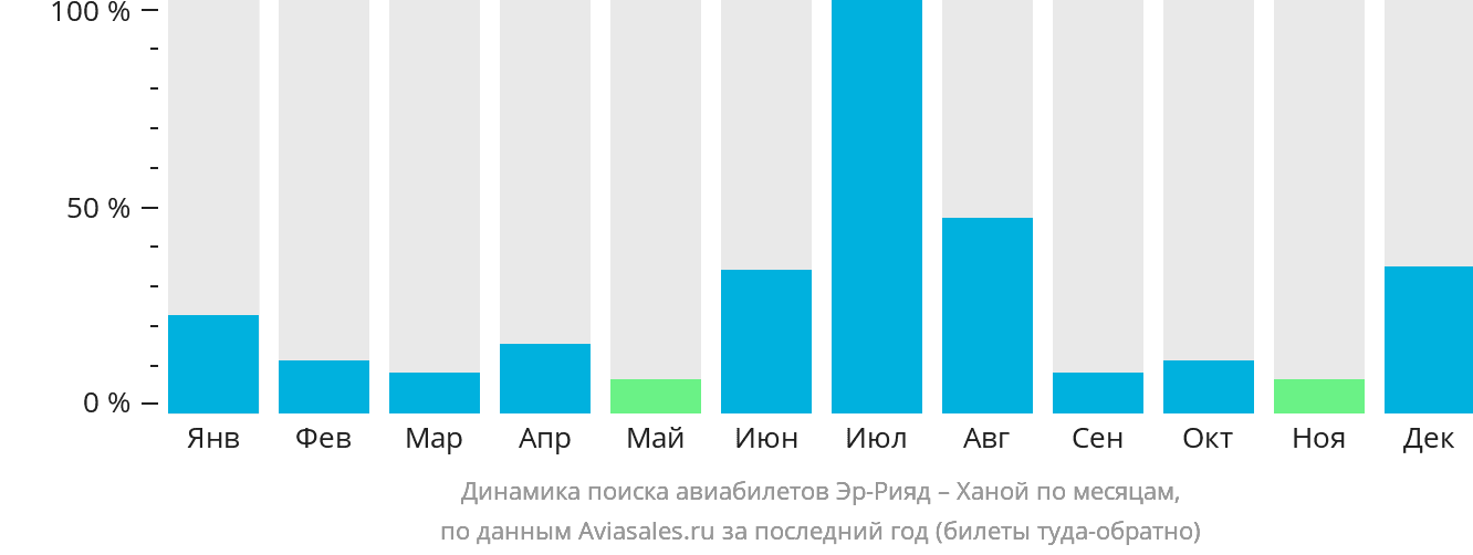 Динамика поиска авиабилетов из Эр-Рияда в Ханой по месяцам