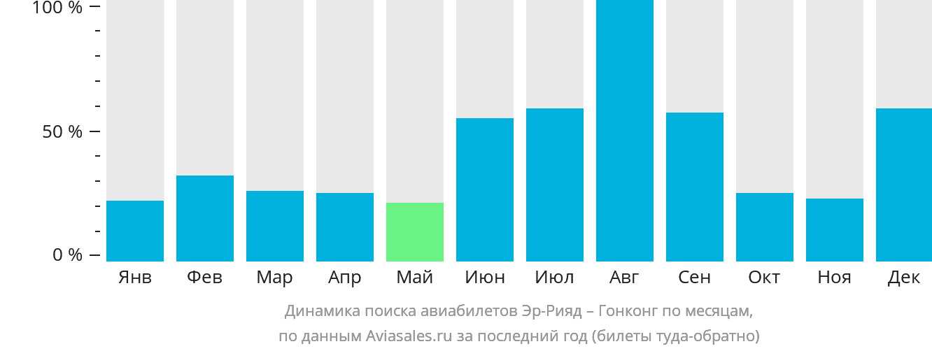 Динамика поиска авиабилетов из Эр-Рияда в Гонконг по месяцам
