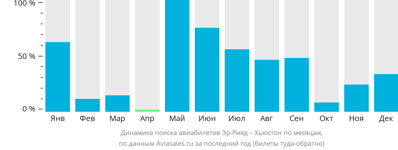 Динамика поиска авиабилетов из Эр-Рияда в Хьюстон по месяцам
