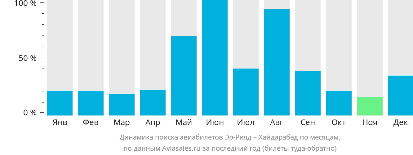 Динамика поиска авиабилетов из Эр-Рияда в Хайдарабад по месяцам