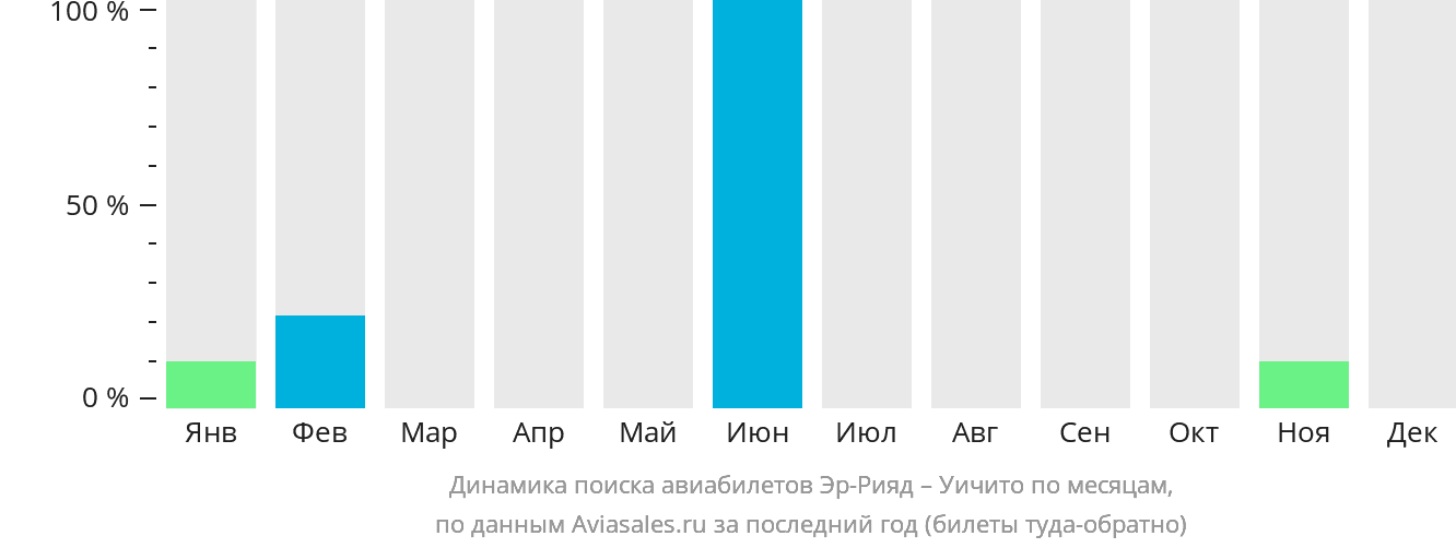 Динамика поиска авиабилетов из Эр-Рияда в Уичиту по месяцам