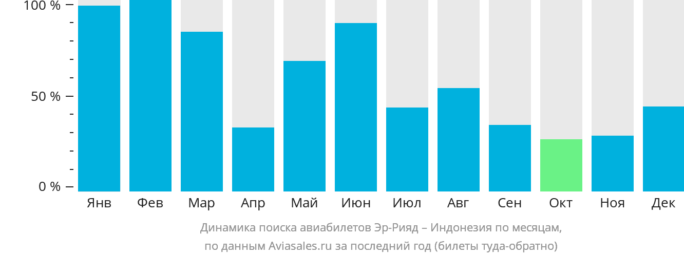 Динамика поиска авиабилетов из Эр-Рияда в Индонезию по месяцам