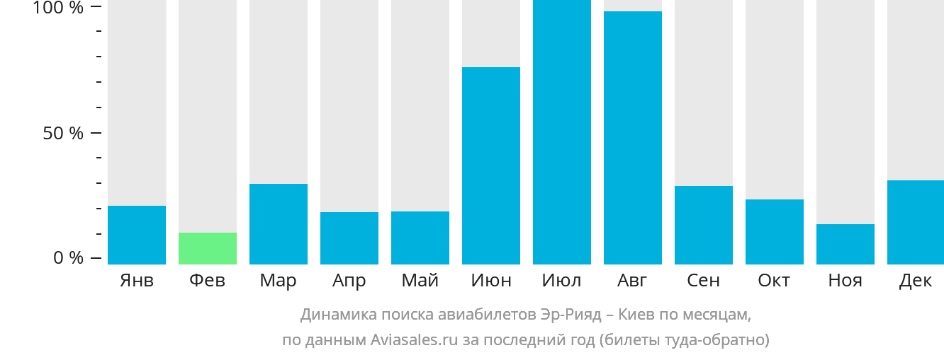 Динамика поиска авиабилетов из Эр-Рияда в Киев по месяцам