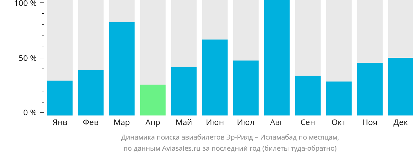 Динамика поиска авиабилетов из Эр-Рияда в Исламабад по месяцам