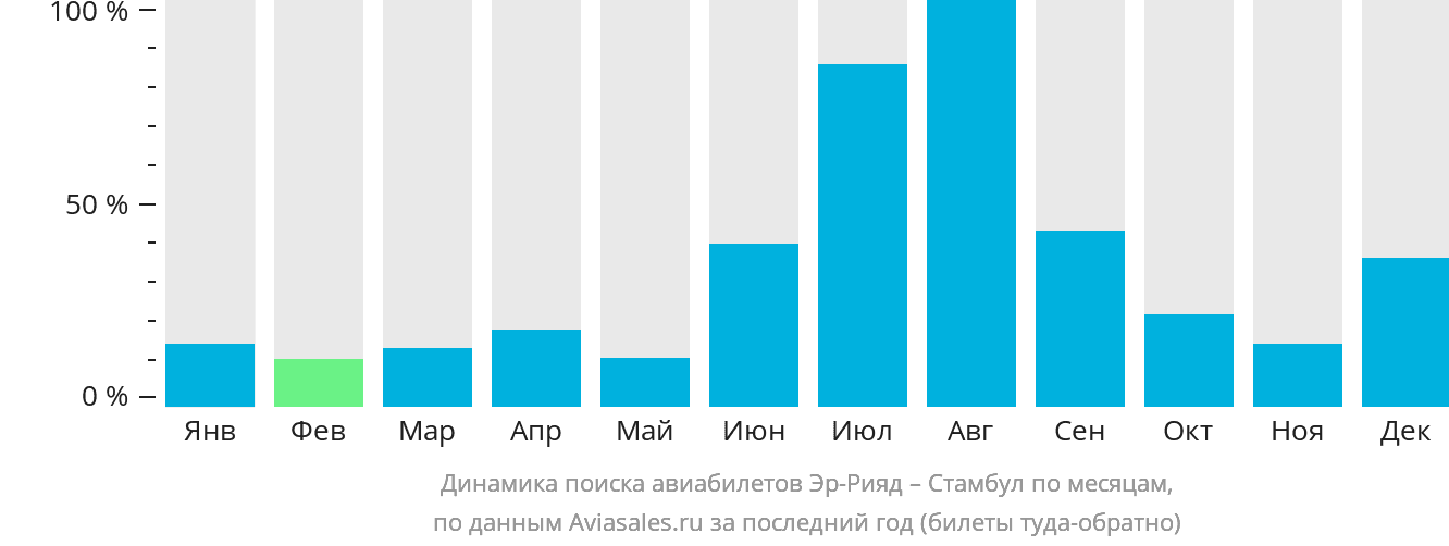 Динамика поиска авиабилетов из Эр-Рияда в Стамбул по месяцам