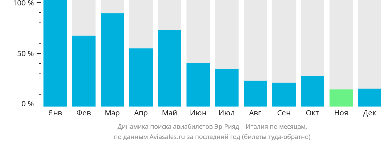 Динамика поиска авиабилетов из Эр-Рияда в Италию по месяцам