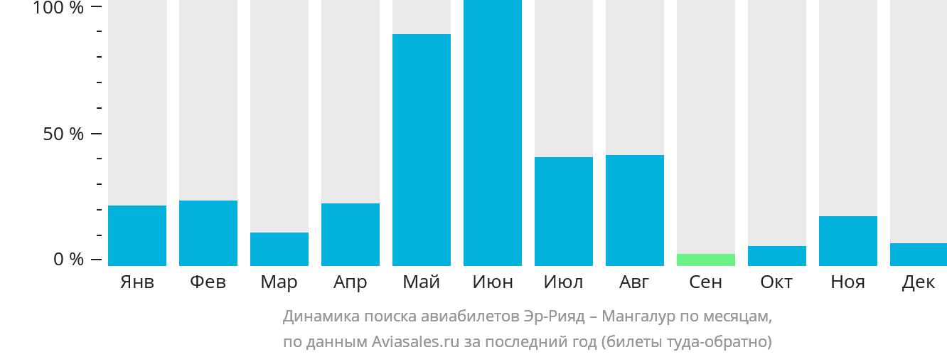 Динамика поиска авиабилетов из Эр-Рияда в Мангалур по месяцам