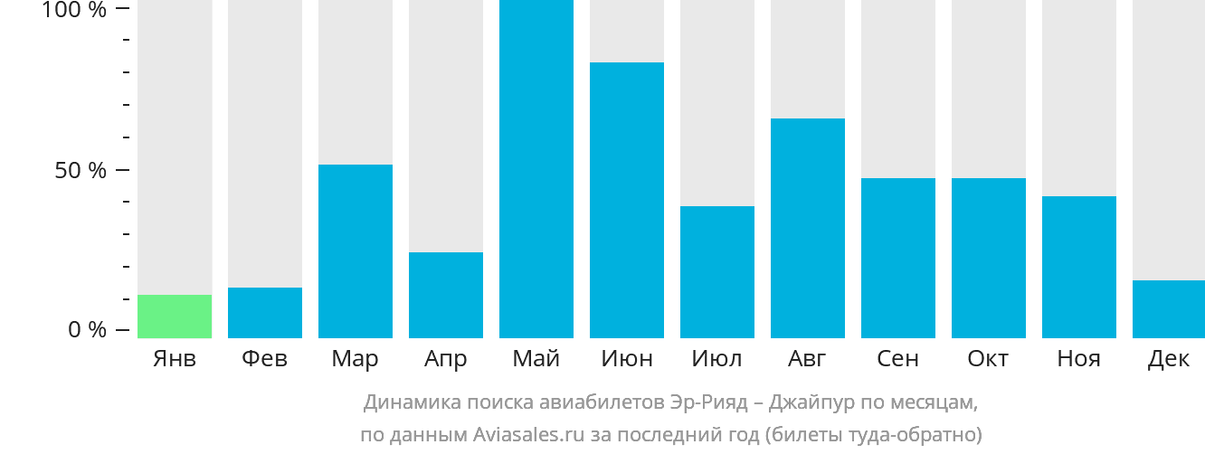 Динамика поиска авиабилетов из Эр-Рияда в Джайпур по месяцам