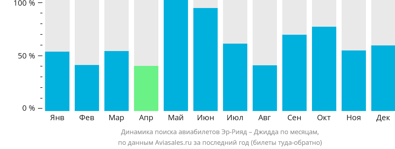 Динамика поиска авиабилетов из Эр-Рияда в Джидду по месяцам