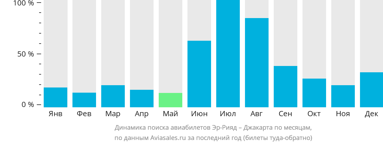 Динамика поиска авиабилетов из Эр-Рияда в Джакарту по месяцам
